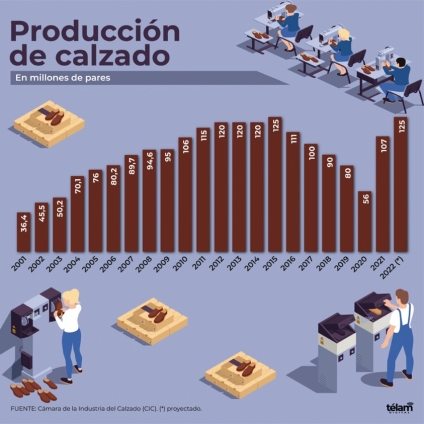 La industria del calzado, entre el crecimiento y los «cuellos de botella»
