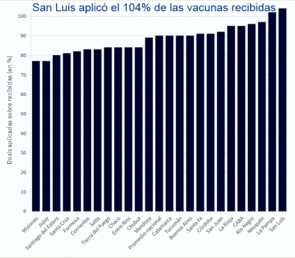 San Luis aplicó el 104% de las vacunas que recibió